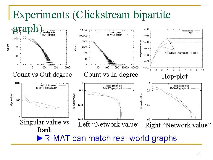 Experiments (Clickstream bipartite graph) Count vs Out-degree Singular value vs Rank Count vs In-degree