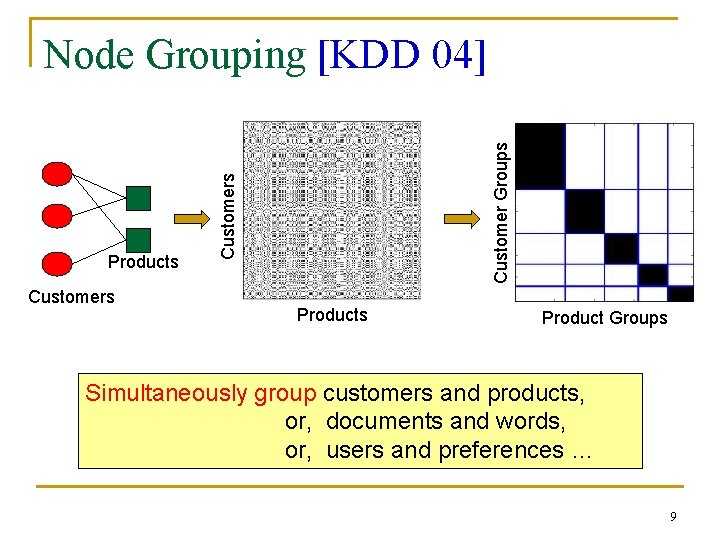 Customers Products Customer Groups Node Grouping [KDD 04] Products Product Groups Simultaneously group customers