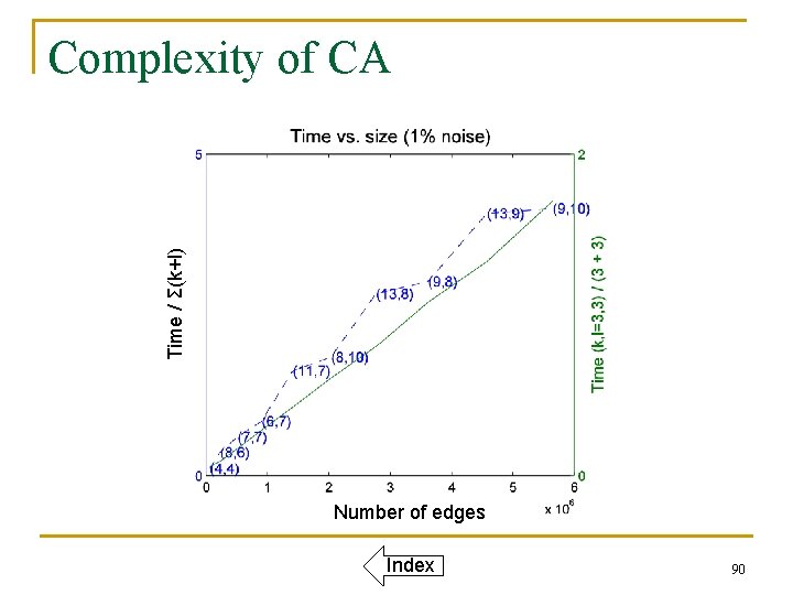 Time / Σ(k+l) Complexity of CA Number of edges Index 90 