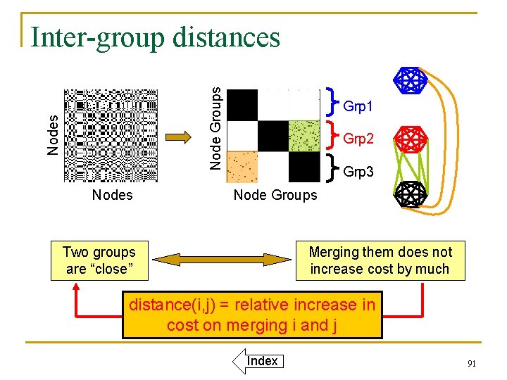 Nodes Node Groups Inter-group distances Nodes Grp 1 Grp 2 Grp 3 Node Groups