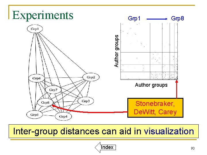 Experiments Grp 8 Author groups Grp 1 Author groups Stonebraker, De. Witt, Carey Inter-group