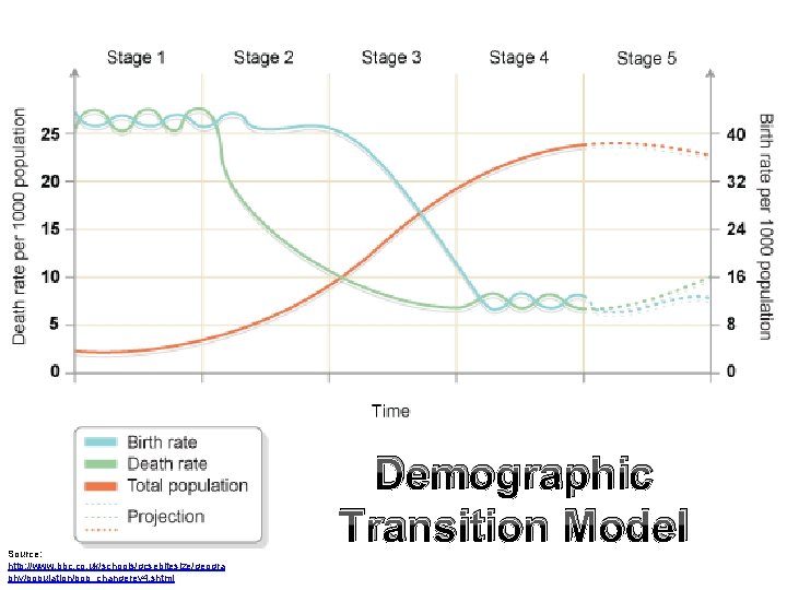Source: http: //www. bbc. co. uk/schools/gcsebitesize/geogra phy/population/pop_changerev 4. shtml Demographic Transition Model 