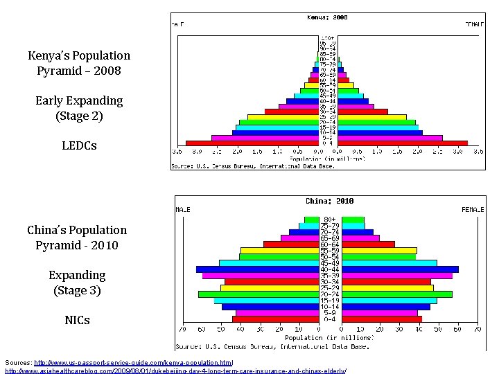 Kenya’s Population Pyramid – 2008 Early Expanding (Stage 2) LEDCs China’s Population Pyramid -