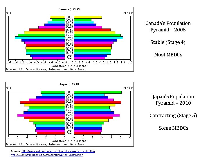 Canada’s Population Pyramid – 2005 Stable (Stage 4) Most MEDCs Japan’s Population Pyramid –