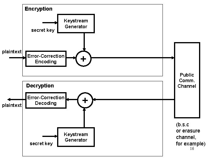 Encryption secret key plaintext Keystream Generator Error-Correction Encoding + Public Comm. Channel Decryption plaintext