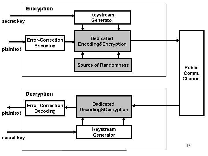 Encryption Keystream Generator secret key plaintext Error-Correction Encoding Dedicated Encoding&Encryption Source of Randomness Public