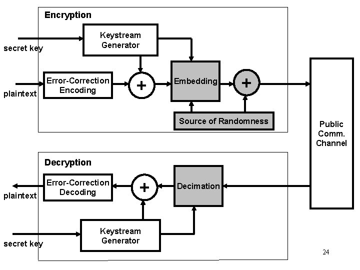 Encryption Keystream Generator secret key plaintext Error-Correction Encoding + Embedding + Source of Randomness