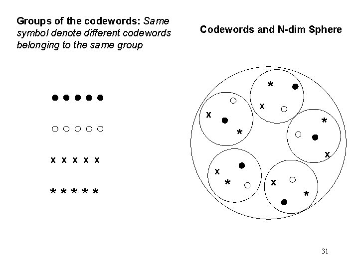 Groups of the codewords: Same symbol denote different codewords belonging to the same group