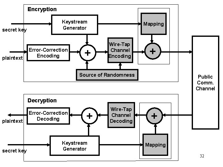 Encryption Keystream Generator secret key plaintext Error-Correction Encoding + Mapping Wire-Tap Channel Encoding +