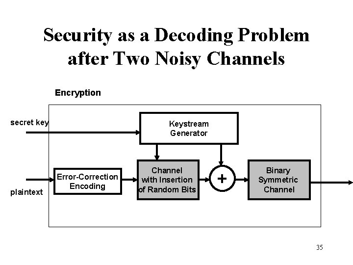 Security as a Decoding Problem after Two Noisy Channels Encryption secret key plaintext Keystream