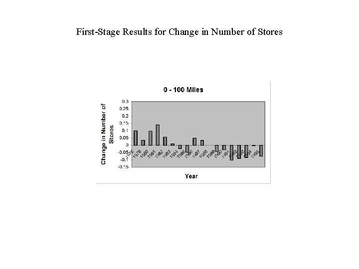 First-Stage Results for Change in Number of Stores 