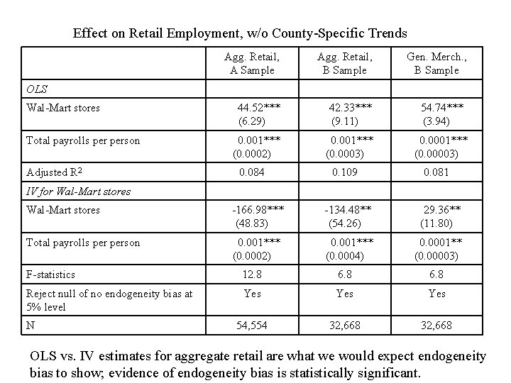 Effect on Retail Employment, w/o County-Specific Trends Agg. Retail, A Sample Agg. Retail, B