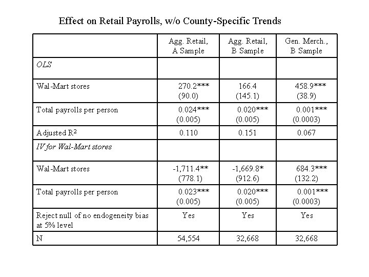 Effect on Retail Payrolls, w/o County-Specific Trends Agg. Retail, A Sample Agg. Retail, B