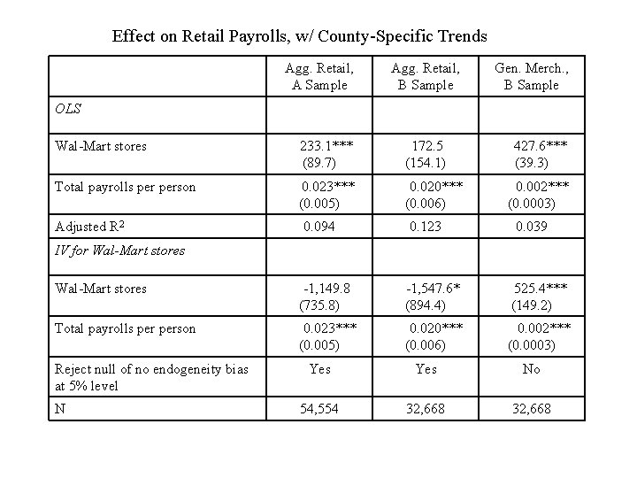 Effect on Retail Payrolls, w/ County-Specific Trends Agg. Retail, A Sample Agg. Retail, B