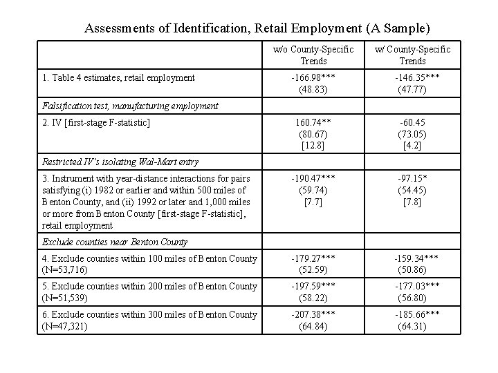 Assessments of Identification, Retail Employment (A Sample) w/o County-Specific Trends 1. Table 4 estimates,