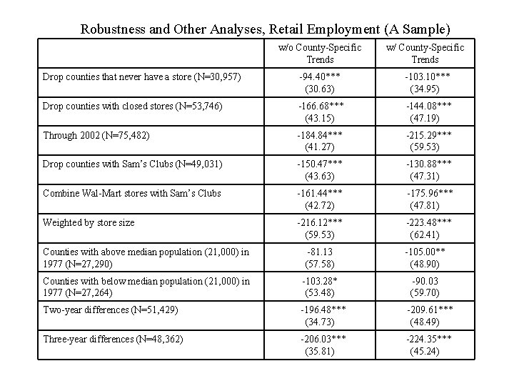 Robustness and Other Analyses, Retail Employment (A Sample) w/o County-Specific Trends w/ County-Specific Trends