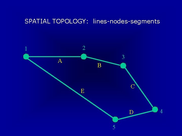 SPATIAL TOPOLOGY: lines-nodes-segments 2 1 3 A B C E D 5 4 