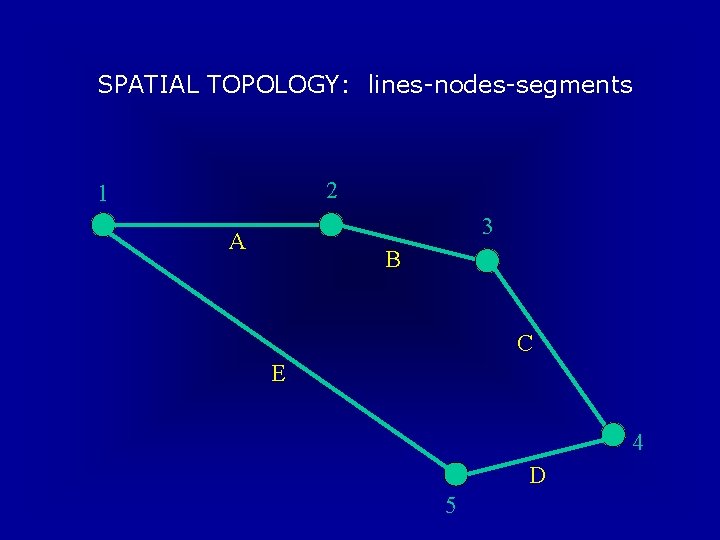 SPATIAL TOPOLOGY: lines-nodes-segments 2 1 3 A B C E 4 D 5 