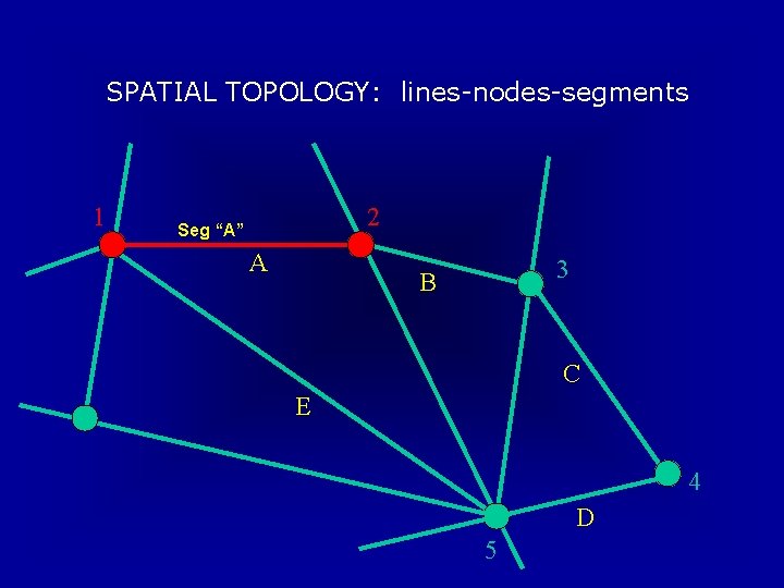 SPATIAL TOPOLOGY: lines-nodes-segments 1 2 Seg “A” A 3 B C E 4 D