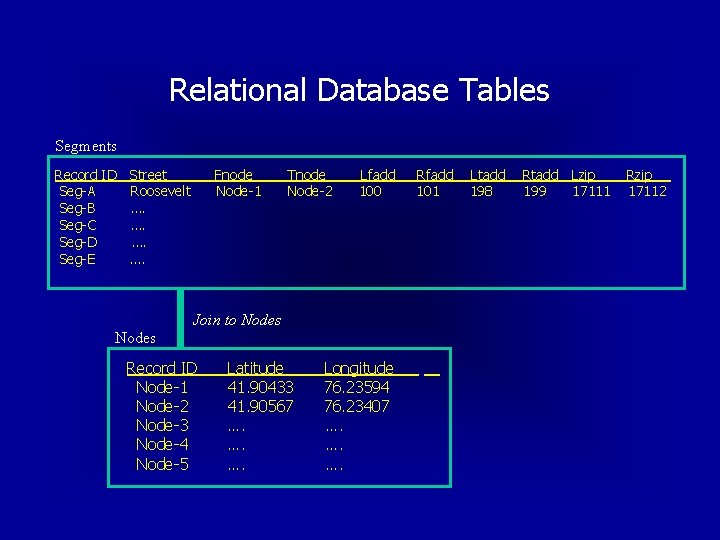 Relational Database Tables Segments Record ID Street Seg-A Roosevelt Seg-B …. Seg-C …. Seg-D