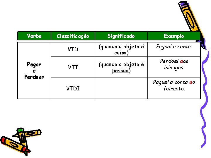 Verbo Pagar e Perdoar Classificação Significado Exemplo VTD (quando o objeto é coisa) Paguei