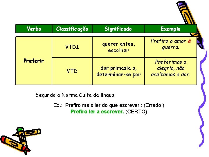 Verbo Classificação Significado VTDI querer antes, escolher Preferir VTD dar primazia a, determinar-se por