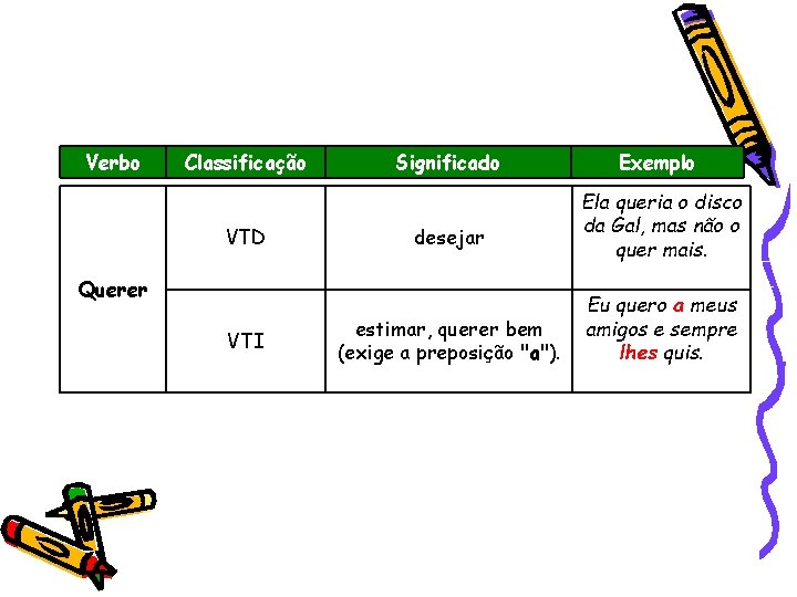 Verbo Classificação VTD Significado desejar Querer VTI estimar, querer bem (exige a preposição "a").