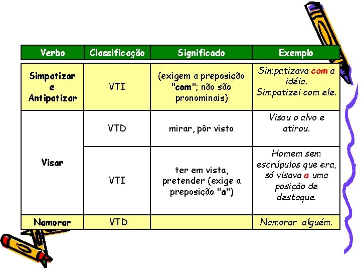 Verbo Simpatizar e Antipatizar Classificação Significado VTI (exigem a preposição "com"; não são pronominais)