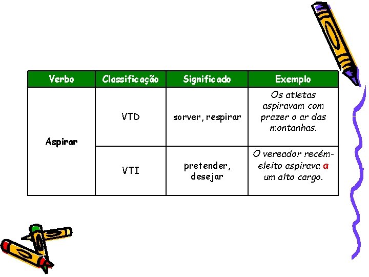 Verbo Classificação VTD Significado sorver, respirar Aspirar VTI pretender, desejar Exemplo Os atletas aspiravam