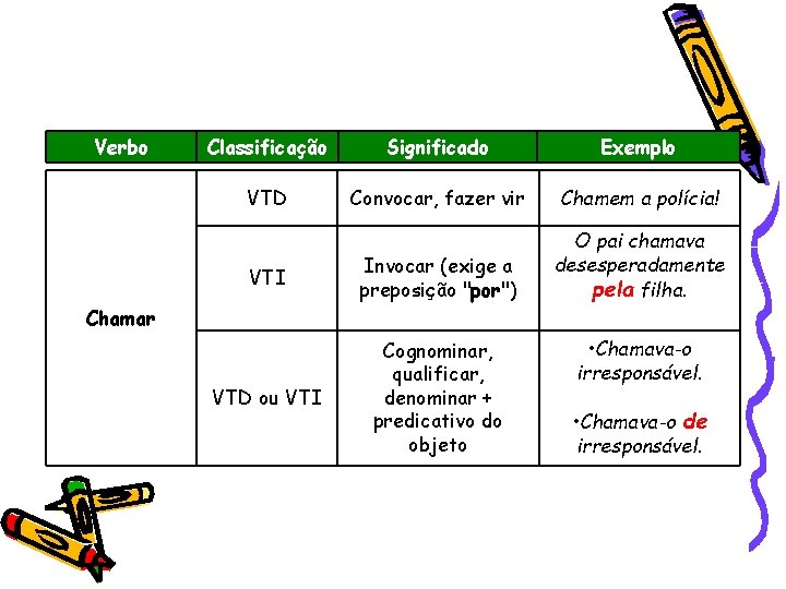 Verbo Classificação Significado Exemplo VTD Convocar, fazer vir Chamem a polícia! VTI Invocar (exige