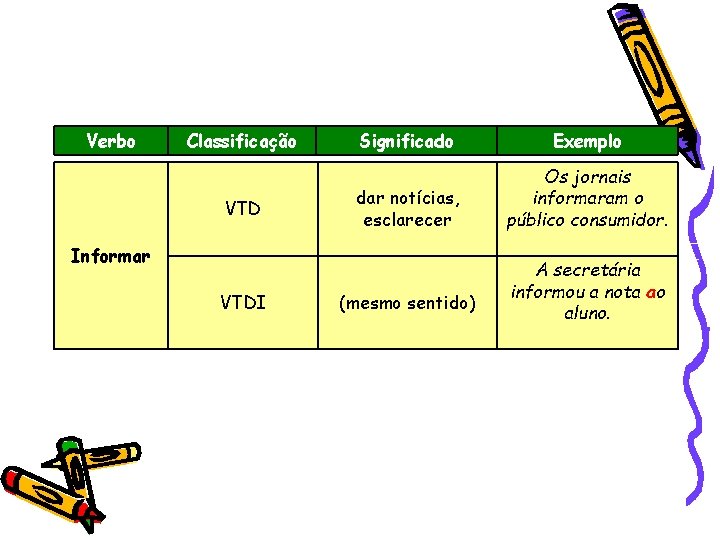 Verbo Classificação VTD Significado Exemplo dar notícias, esclarecer Os jornais informaram o público consumidor.