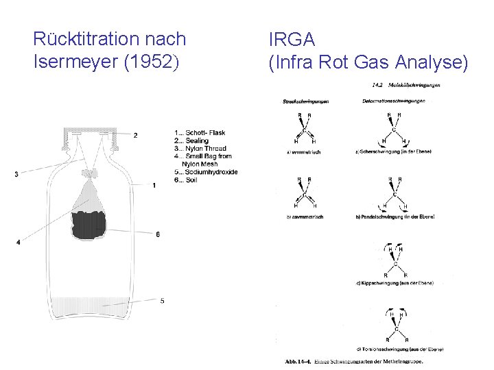 Rücktitration nach Isermeyer (1952) IRGA (Infra Rot Gas Analyse) 