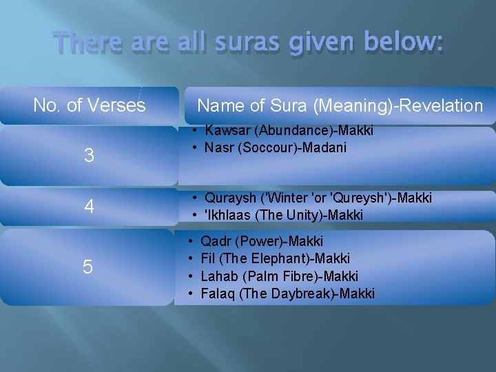 There all suras given below: No. of Verses 3 4 5 • Name of