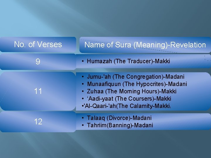 No. of Verses 9 11 Name of Sura (Meaning)-Revelation • Humazah (The Traducer)-Makki •