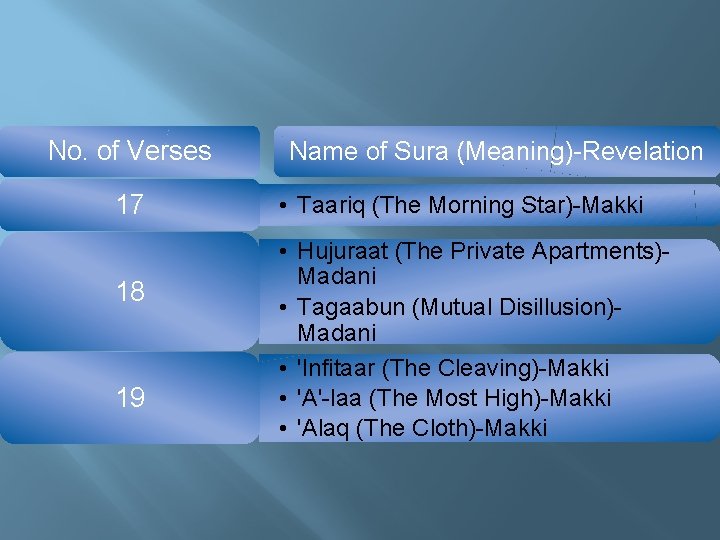 No. of Verses 17 18 19 Name of Sura (Meaning)-Revelation • Taariq (The Morning