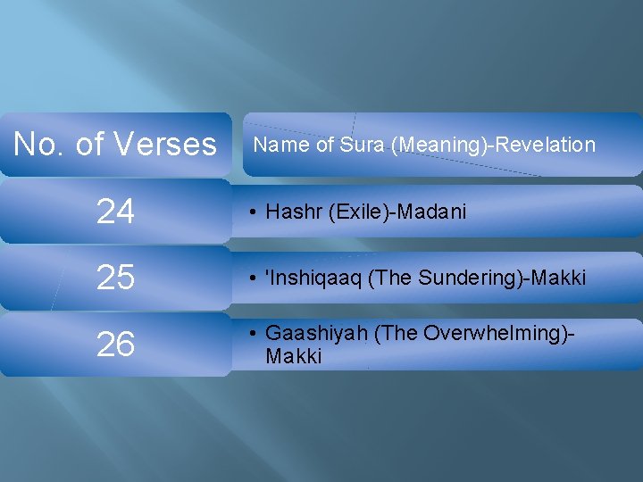 No. of Verses Name of Sura (Meaning)-Revelation 24 • Hashr (Exile)-Madani 25 • 'Inshiqaaq