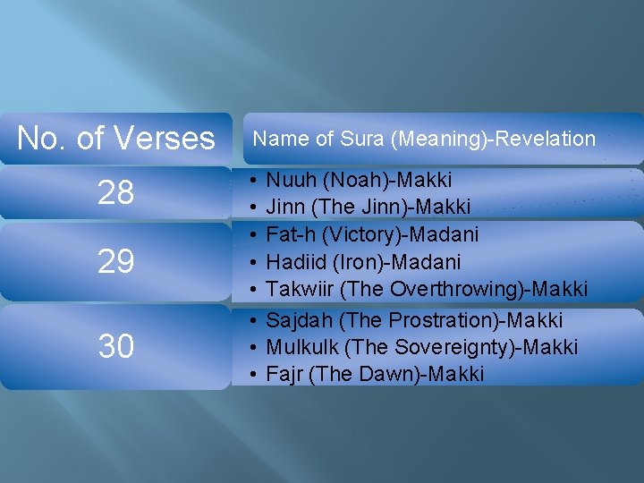 No. of Verses 28 29 30 Name of Sura (Meaning)-Revelation • • Nuuh (Noah)-Makki