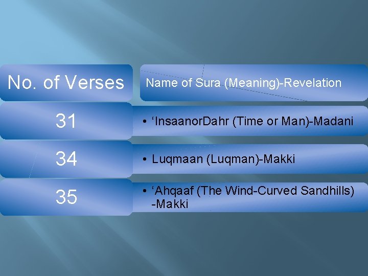 No. of Verses Name of Sura (Meaning)-Revelation 31 • ‘Insaanor. Dahr (Time or Man)-Madani