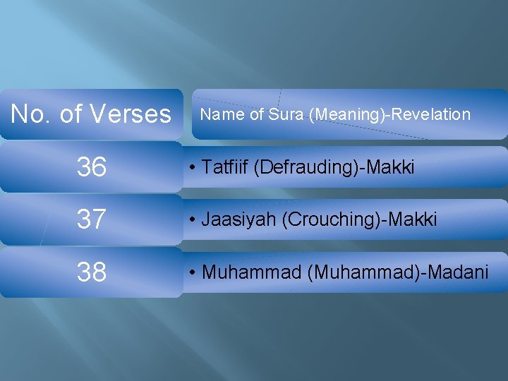 No. of Verses Name of Sura (Meaning)-Revelation 36 • Tatfiif (Defrauding)-Makki 37 • Jaasiyah