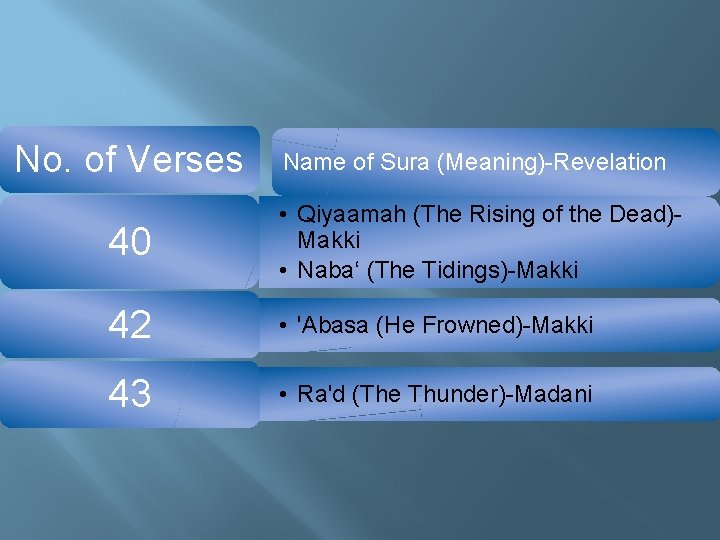 No. of Verses Name of Sura (Meaning)-Revelation 40 • Qiyaamah (The Rising of the