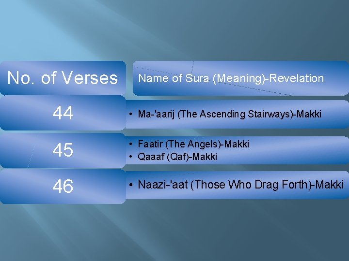 No. of Verses Name of Sura (Meaning)-Revelation 44 • Ma-'aarij (The Ascending Stairways)-Makki 45