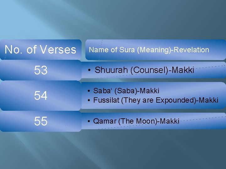 No. of Verses Name of Sura (Meaning)-Revelation 53 • Shuurah (Counsel)-Makki 54 • Saba‘