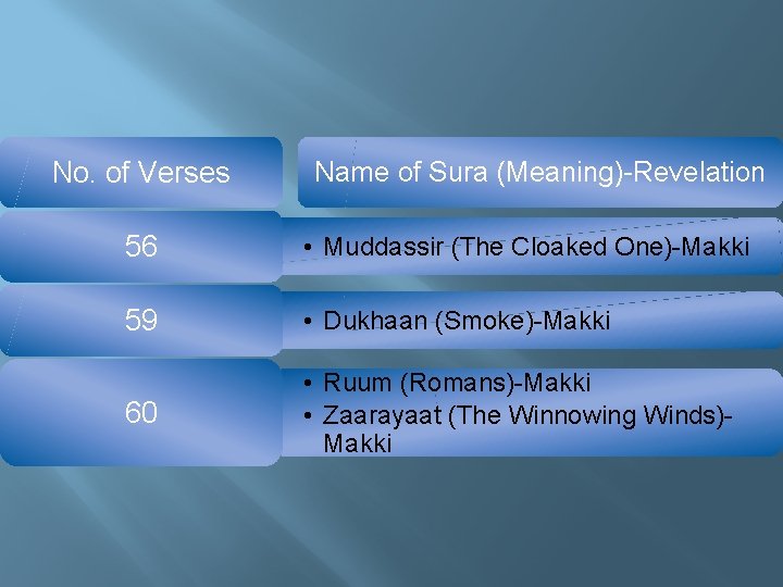 No. of Verses Name of Sura (Meaning)-Revelation 56 • Muddassir (The Cloaked One)-Makki 59