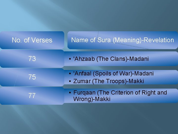 No. of Verses Name of Sura (Meaning)-Revelation 73 • 'Ahzaab (The Clans)-Madani 75 •
