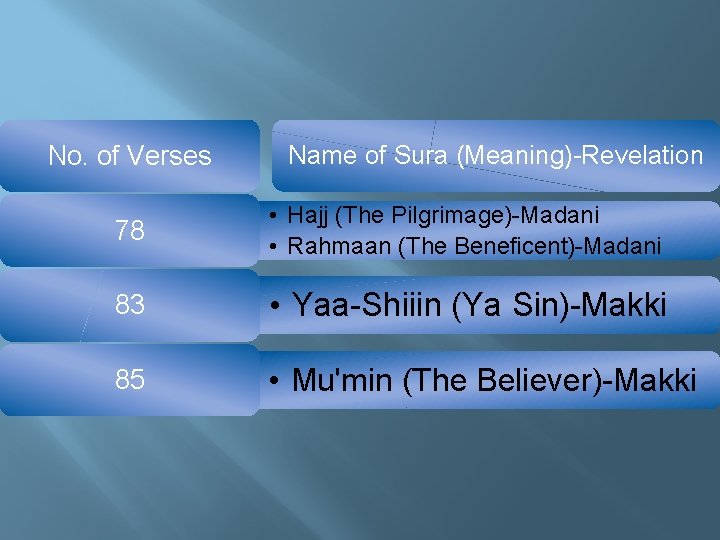 No. of Verses Name of Sura (Meaning)-Revelation 78 • Hajj (The Pilgrimage)-Madani • Rahmaan