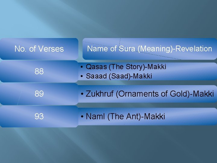 No. of Verses Name of Sura (Meaning)-Revelation 88 • Qasas (The Story)-Makki • Saaad