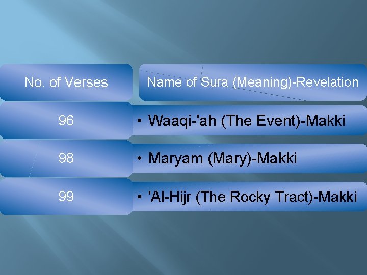 No. of Verses Name of Sura (Meaning)-Revelation 96 • Waaqi-'ah (The Event)-Makki 98 •