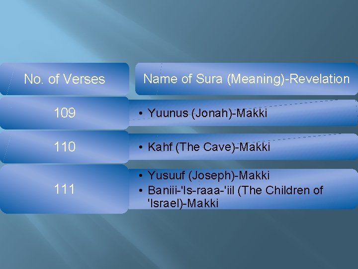 No. of Verses Name of Sura (Meaning)-Revelation 109 • Yuunus (Jonah)-Makki 110 • Kahf