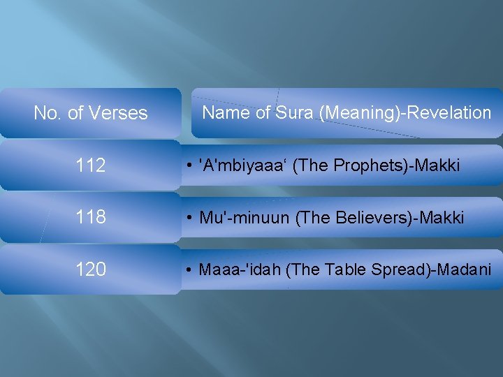 No. of Verses Name of Sura (Meaning)-Revelation 112 • 'A'mbiyaaa‘ (The Prophets)-Makki 118 •