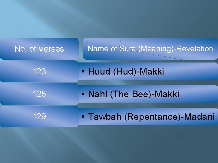 No. of Verses Name of Sura (Meaning)-Revelation 123 • Huud (Hud)-Makki 128 • Nahl